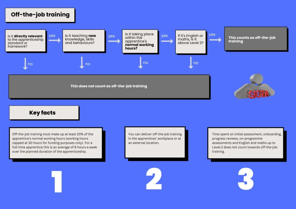 Off the job training resources 1